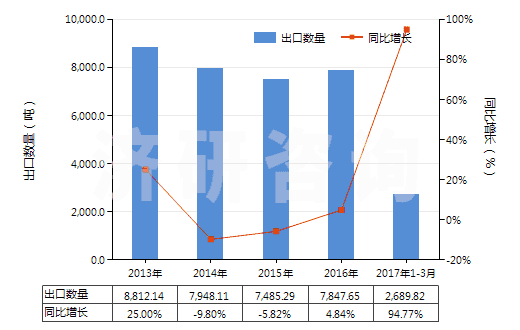 2013-2017年3月中國(guó)甘露糖醇(HS29054300)出口量及增速統(tǒng)計(jì)